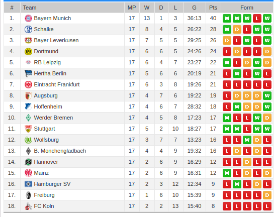 Bundesliga Saison 2017/2018 Wertung Ausw&auml;rtsspiele