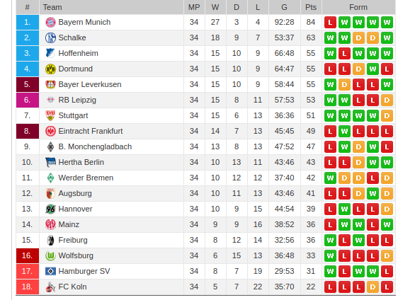 Beispiel f&uuml;r eine Fu&szlig;ball Statistik: Bundesliga Tabelle der Spielzeit 2017/2018 mit Gesamtwertung.