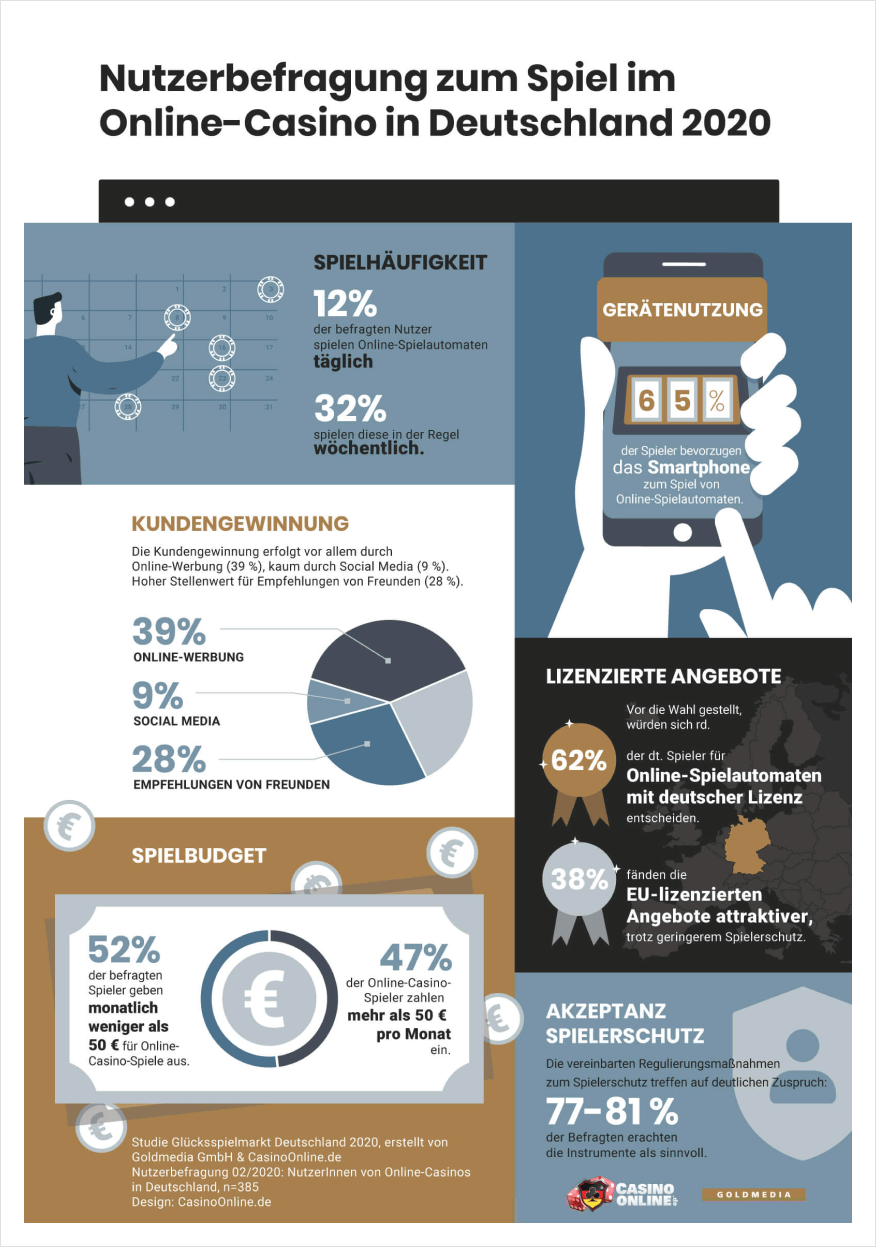 Nurtzerbefragung zum Spiel im Online-Casino in Deutschland 2020