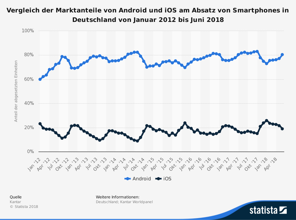 Marktanteile von Android und iOS in Deutschland 2012 bis 2018.